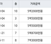 고양 마두동 마두백마마을5단지쌍용한성 84㎡ 5억2000만원에 거래