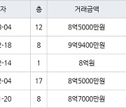 하남 망월동 미사강변푸르지오 84㎡ 8억5000만원에 거래