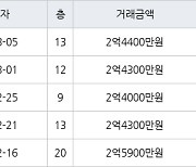 인천 논현동 논현소래마을풍림 59㎡ 2억4400만원에 거래