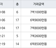 용인 보정동 죽현마을아이파크1차 84㎡ 6억9000만원에 거래