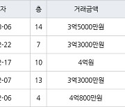 수원 원천동 원천레이크파크 59㎡ 3억5000만원에 거래