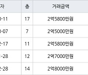 인천 옥련동 옥련현대2차 59㎡ 2억5000만원에 거래