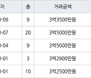 수원 영통동 영통황골주공1차 59㎡ 3억5000만원에 거래