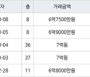 인천 송도동 송도 SK VIEW 아파트 84㎡ 6억7500만원에 거래