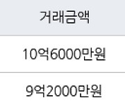 성남 이매동 이매촌한신 66㎡ 10억6000만원에 거래