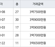 인천 청라동 청라호반베르디움2차아파트 59㎡ 3억7500만원에 거래