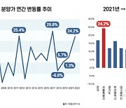 지난해 서울 아파트 분양가 3.3㎡당 3474만원… 전년比 24% ↑