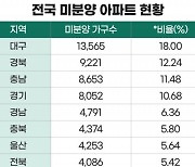 인구 대비 공급 적은 지역 신규 분양 예고