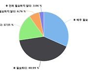 부산 학부모 72% "학업성취도 평가 필요하다"