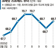 "美 금리인상 스텝 늦출까"... 국내 채권금리 되레 하락 [SVB 사태 여진]