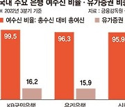 국내은행 여수신 많고 유가증권 비중 작아… 뱅크런 ‘안전지대’ [SVB 사태 여진]