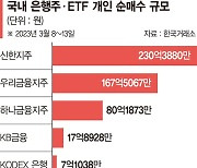 은행주 던지는 외국인… 개미만 줍줍 [SVB 사태 여진]