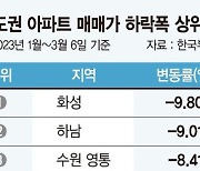 교통호재 거품 꺼졌나… 집값 하락 1위 ‘화성’