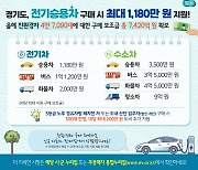 경기도 “전기 승용차 구매하면 최대 1180만원 보조금”