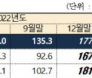 "저축은행업권 유동성비율 177%…안정적 수준"