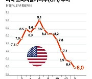 美물가 6%, 예상치만큼 상승…'SVB 숨통' 조인 긴축 풀리나