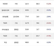 14일, 거래소 외국인 순매수상위에 금융업 업종 6종목