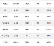 14일, 거래소 기관 순매수상위에 금융업 업종 3종목