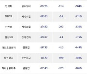 14일, 외국인 거래소에서 삼성전자(-1.67%), SK하이닉스(-3.8%) 등 순매도