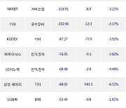 14일, 거래소 기관 순매도상위에 전기,전자 업종 2종목