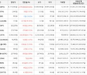 가상화폐 룸네트워크 32.2원 상승한 114원에 거래