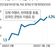 오락·문화 물가 ,14년 만에 최대폭 상승