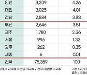 전국 미분양 7만5359가구…전년 比 3배 증가