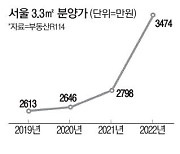 공사비·토지비 상승 영향 서울 분양가 1년새 24% 쑥