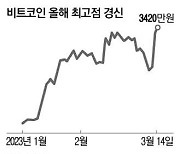 비트코인 3400만원대로 작년 루나사태 이후 최고