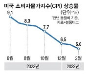 美 2월 소비자물가 6.0% 상승 … 1년 반만에 최소폭