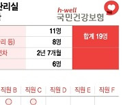 [단독]티끌 수익률…20조 건보자금 운용 인력 70% 자격증도 없다