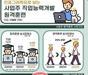 지난해 원격 직업훈련 참여 근로자 200만명…3년 내 최대