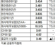 국고채3년물 5.4bp 하락한 3.381%[데이터로 보는 증시-채권 수익률 현황](3월 14일)