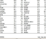 [데이터로 보는 증시]삼성바이오로직스·카카오페이, 기관·외국인 코스피 순매수 1위(3월 14일-최종치)