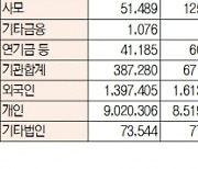 [데이터로 보는 증시]코스피 기관 261억 순매수 ·외국인 6398억 순매도(3월 14일-최종치)