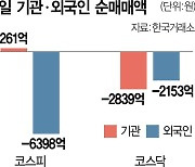 외국인 2.3조 매도 폭탄···국내 증시 '검은 화요일'