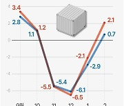 [그래픽] 수출입물가 추이