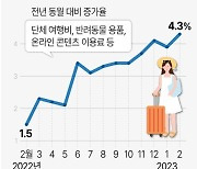 [그래픽] 오락·문화 소비자물가 추이