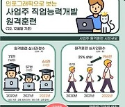 작년 사업주 원격훈련에 196만명 참여…IT분야 가장 선호