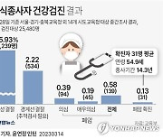 [그래픽] 급식종사자 건강검진 결과