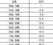 [프로농구 중간순위] 14일