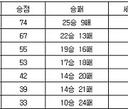 [프로배구 중간순위] 14일