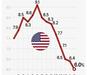 [그래픽] 미국 소비자물가 추이