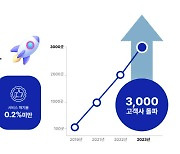 커피 구독서비스 블리스, 고객사 3000개 돌파