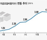 코픽스 3개월 연속 하락…변동금리 '영끌족' 한시름 던다