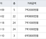 수원 원천동 광교호반베르디움 59㎡ 7억2000만원에 거래