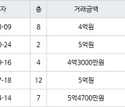 용인 보라동 민속마을현대모닝사이드 116㎡ 4억원에 거래