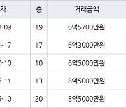 인천 신현동 루원e편한세상하늘채 170㎡ 6억5700만원에 거래