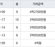 인천 동춘동 동아금호연수타운 101㎡ 4억2700만원에 거래