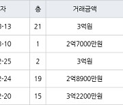 인천 만수동 햇빛마을벽산아파트 84㎡ 2억7000만원에 거래